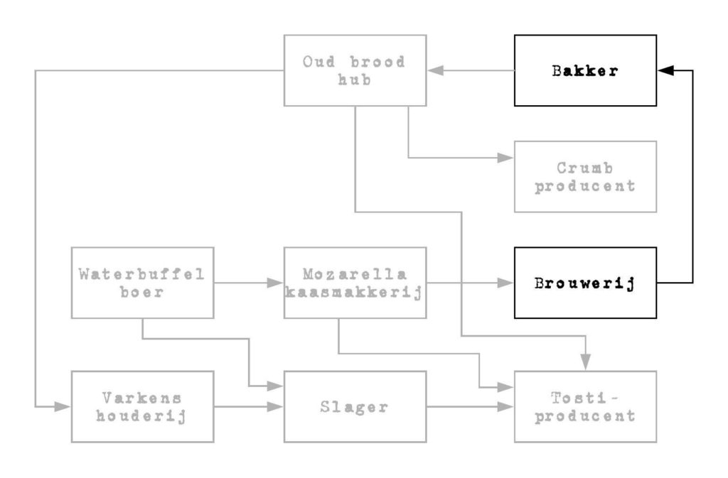 Flowchart about circulaire value chain content backery brewery